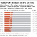 PROBLEMATIC BRIDGES